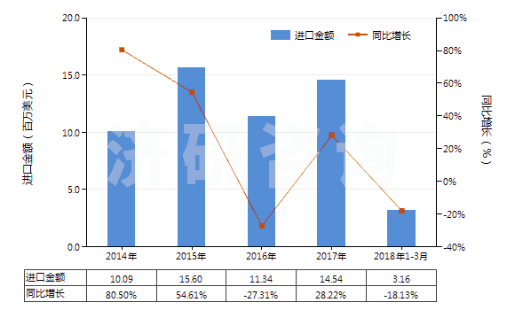 2014-2018年3月中國六氟鋁酸鈉(人造冰晶石)(HS28263000)進(jìn)口總額及增速統(tǒng)計